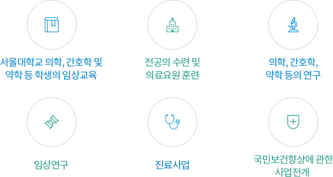 1.서울대학교 의학, 간호학 및 약학 등 학생의 임상교육, 2.전공의 수련 및 의료요원 훈련, 3.의학, 간호학, 약학 등의 연구, 4.임상연구, 5.진료사업, 6.국민보건향상에 관한 사업전개