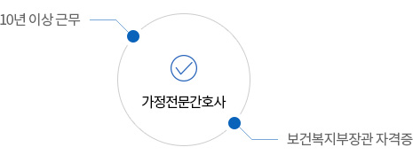 가정전문간호사 : 10년 이상 근무, 보건복지부장관 자격증.