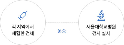 각 지역에서 채혈한 검체 >(운송) 서울대학교병원 검사 실시