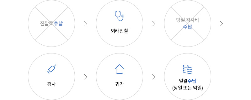 진찰료 수납 > 외래진찰 > 당일 검사비 수납 > 검사 > 귀가 > 일괄수납(당일 또는 익일)