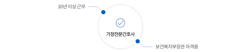 가정전문간호사 : 10년 이상 근무, 보건복지부장관 자격증.