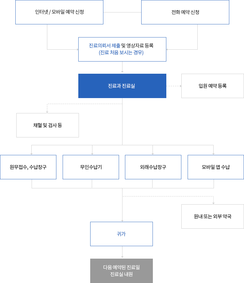 외래진료 프로세스