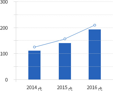 Y2014 - about 100, Y2015 - about 150, Y2016 - about 200