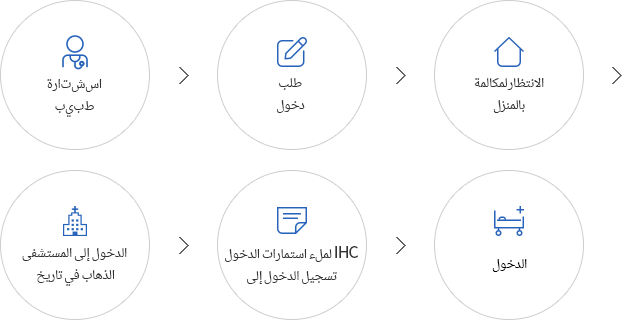 طلب دخول > الانتظار لمكالمة بالمنزل > الذهاب في تاريخ الدخول إلى المستشفى > تسجيل الدخول إلى IHC لملء استمارات الدخول > الدخول