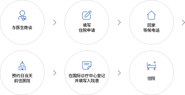 填写住院申请 > 回家等候电话 > 预约日当天前往医院> 在国际诊疗中心登记 并填写入院表 > 住院