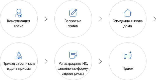 Запрос на прием > Ожидание вызова дома > Приезд в госпиталь в день приема > Регистрация в IHC, заполнение формуляров приема > Прием