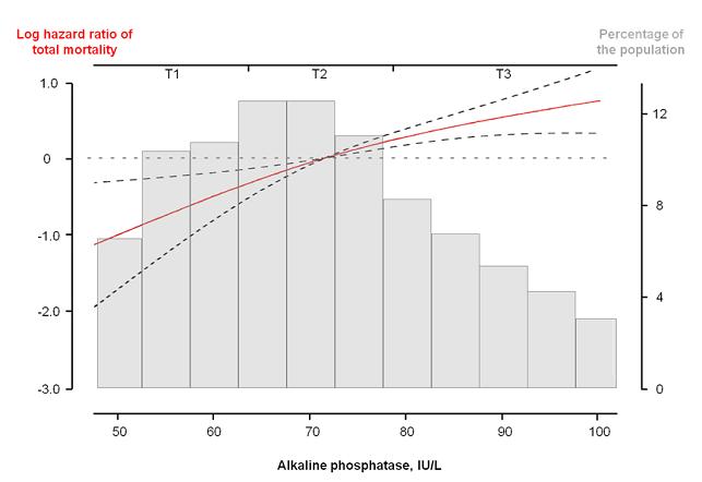 혈중 알카라인 포스파타아제 수치(ALP)와 총 사망률 사이의 연관성을 나타내는 그래프. 혈중알카라인 포스파타아제의 수치가 증가함에 따라 총 사망률의 로그 위험비가 증가하는 것을 볼 수 있다.