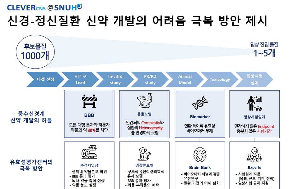 [병원뉴스]서울대병원, 신경-정신질환 유효성평가센터 구축 시작