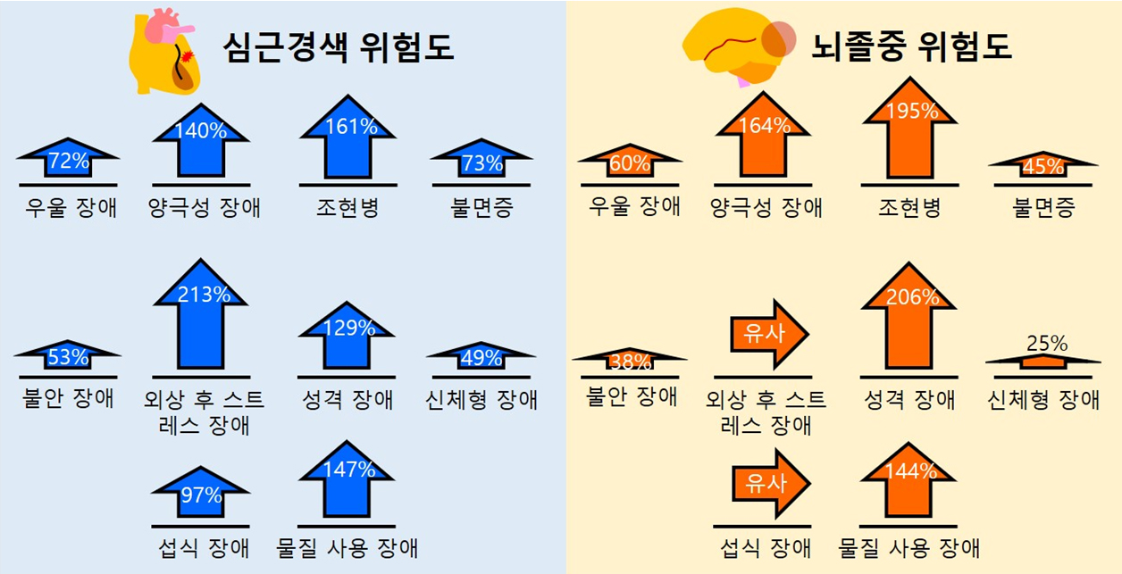 젊은 성인, 정신질환 있으면 심근경색 58%↑ 뇌졸중 42%↑