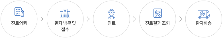 undefined 진료의뢰 > 환자 방문 및 접수 > 진료 > 진료결과 조회 >환자회송