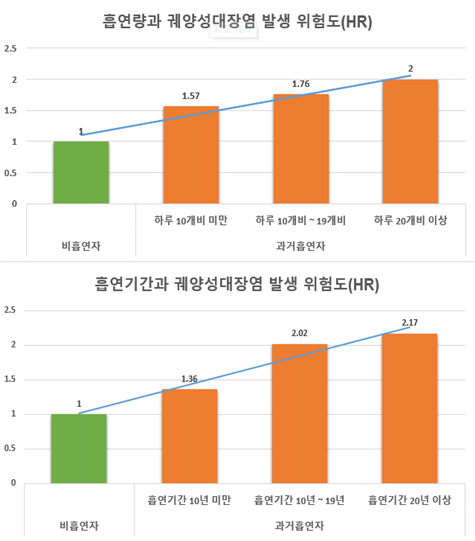 과거흡연자는 비흡연자에 비해 흡연기간이 길수록 흡연량이 많을수록 궤양성대장염 위험도가 높아진다.