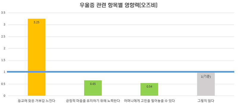 우울증 관련 항목별 영향력