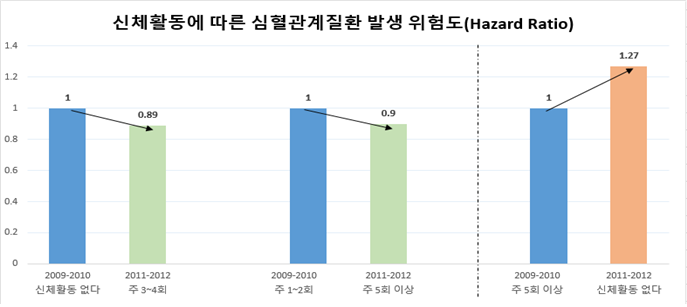 그림1 중-고강도 신체활동이 늘어난 경우 심혈관계질환이 감소했고, 꾸준히 신체활동을 하다가 중단한 경우 위험도가 증가했다.