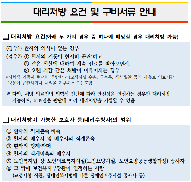 대리처방 요건 및 구비서류 안내 대리처방 요건(아래 두 가지 경우 중 하나에 해당할 경우 대리처방 가능) (경우1) 환자의 의식이 없는 경우 (경우2) ① 환자의 거동이 현저히 곤란*하고,  ② 같은 질환에 대하여 계속 진료를 받아오면서,  ③ 오랜 기간 같은 처방이 이루어지는 경우 *사회적 거동이 현저히 곤란한 자(교정시설 수용, 군복무, 정신질환 등의 사유로 의료기관  방문이 곤란하거나 내원을 거부하는 자) 포함 ※ 다만, 처방 의료인의 의학적 판단에 따라 안전성을 인정하는 경우만 대리처방  가능하며, 의료인은 판단에 따라 대리처방을 거절할 수 있음 대리처방이 가능한 보호자 등(대리수령자)의 범위 ① 환자의 직계존속·비속 ② 환자의 배우자 및 배우자의 직계존속 ③ 환자의 형제·자매 ④ 환자의 직계비속의 배우자 ⑤ 노인복지법 상 노인의료복지시설(노인요양시설, 노인요양공동생활가정) 종사자 ⑥ 그 밖에 보건복지부장관이 인정하는 사람  (교정시설 직원, 장애인복지법에 따른 장애인거주시설 종사자 등) 