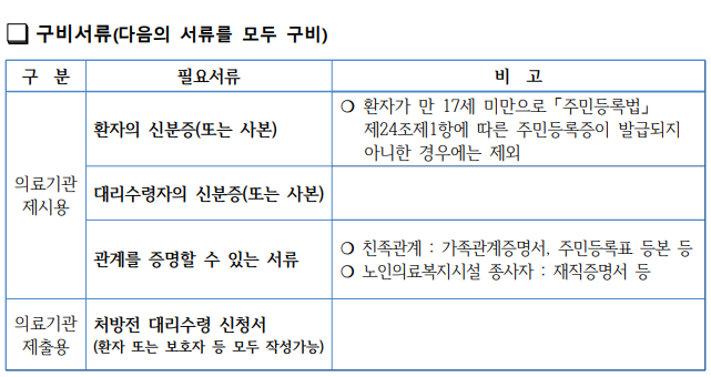 구비서류(다음의 서류를 모두 구비) 구 분 필요서류 비 고 의료기관 제시용 환자의 신분증(또는 사본) ❍ 환자가 만 17세 미만으로 「주민등록법」  제24조제1항에 따른 주민등록증이 발급되지  아니한 경우에는 제외 대리수령자의 신분증(또는 사본) 관계를 증명할 수 있는 서류 ❍ 친족관계 : 가족관계증명서, 주민등록표 등본 등 ❍ 노인의료복지시설 종사자 : 재직증명서 등 의료기관 제출용 처방전 대리수령 신청서 (환자 또는 보호자 등 모두 작성가능)