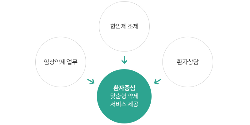 환자중심 - 맞춤형 약제 서비스 제공