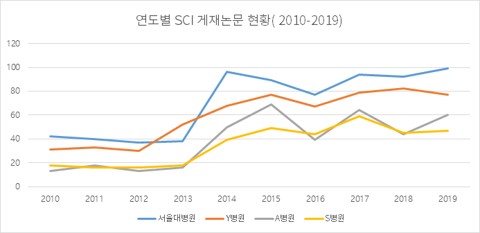 연도별 SCI 게재논문 현황( 2010-2019)