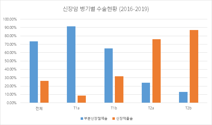 신장암 병기별 수술현황 (2016-2019)