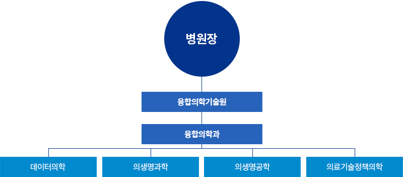 융합의학과 조직도