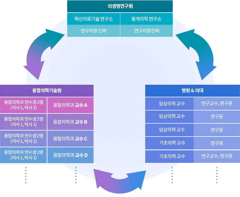 융합의학과 교육-연구 UNIT 및 협력연구 개념도