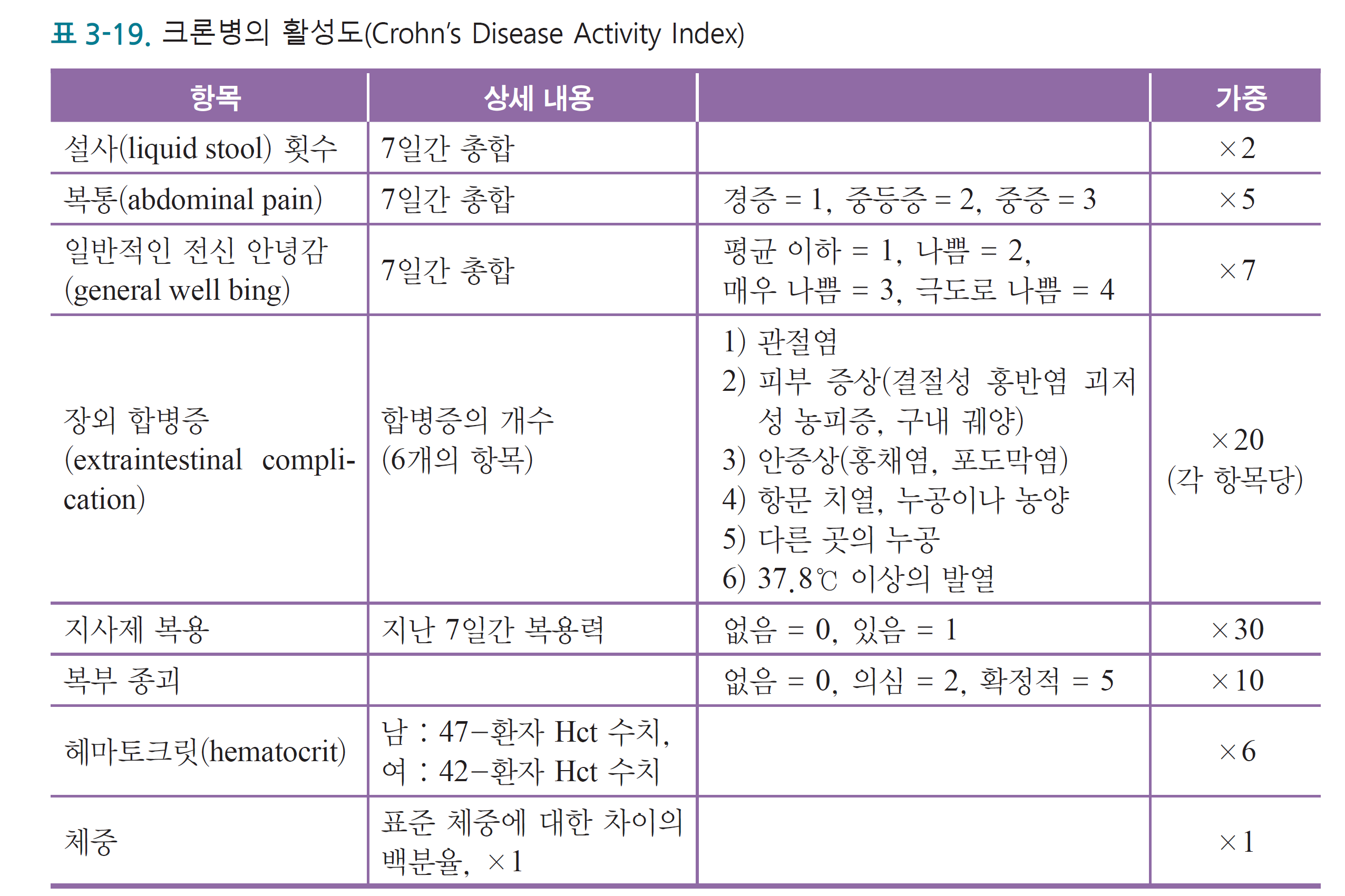 크론병의 활성도