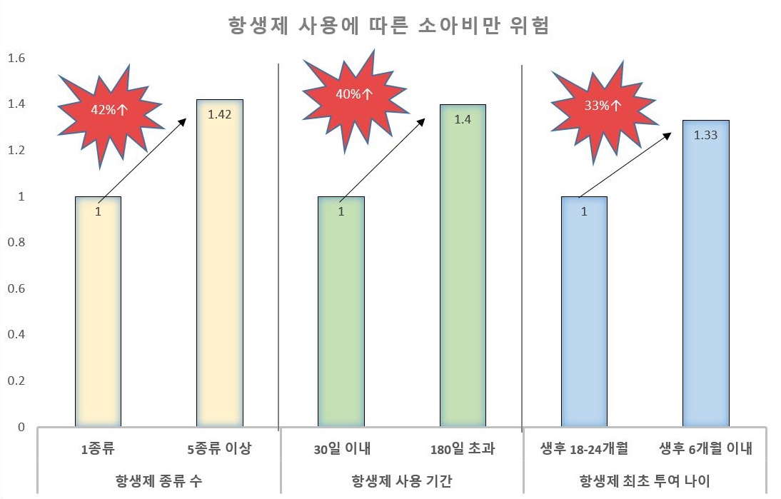 항생제 사용과 소아비만