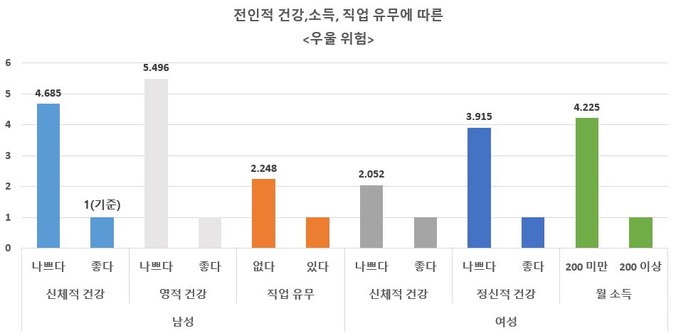 전인적 건강, 소득, 직업 유무에 따른 우울위험