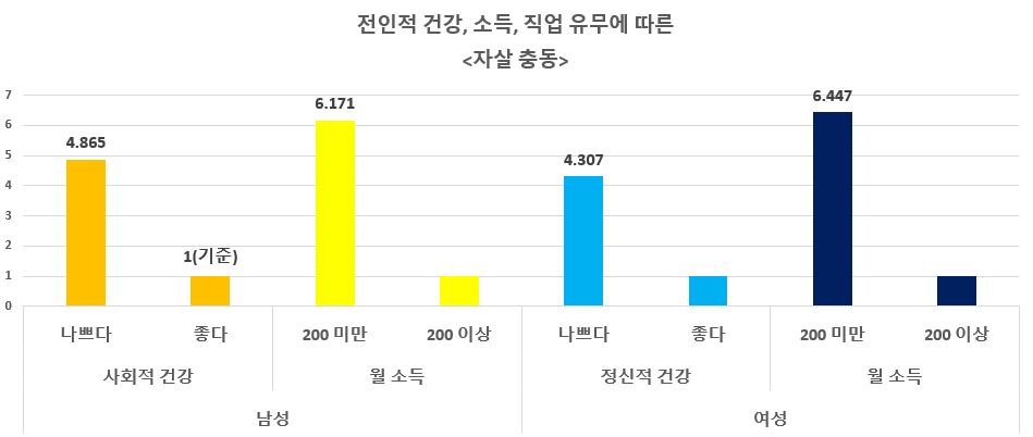 전인적 건강, 소득, 직업 유무에 따른 자살 충동.