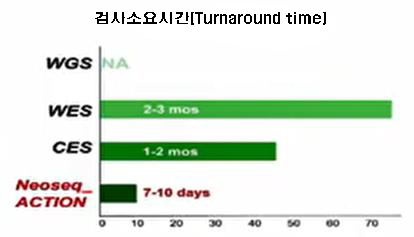 소요시간 비교 그래프