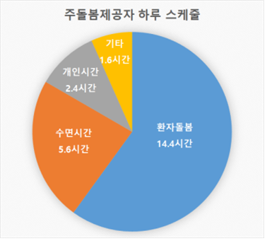 주돌봄제공자 하루 스케줄