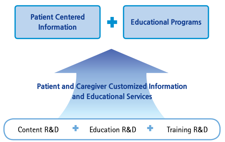 Patient and Caregiver Customized Information and Educational Services
