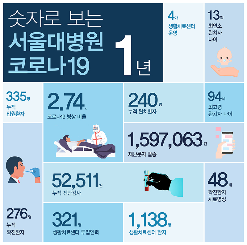 서울 확진 자 숫자