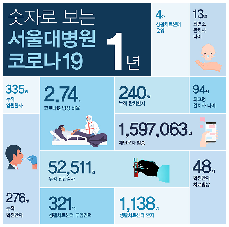 [인포그래픽]숫자로 보는 서울대병원 코로나19 1년