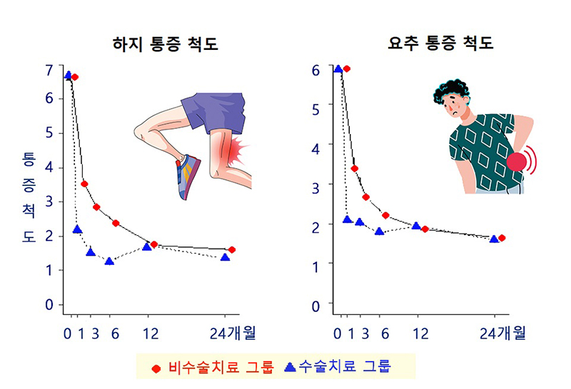 [그래프] 하지 통증 척도(VAS-L)_요추 통증 척도(VAS-B)_최종