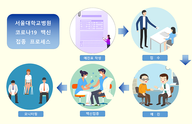 서울대학교병원 코로나19 백신접종 프로세스