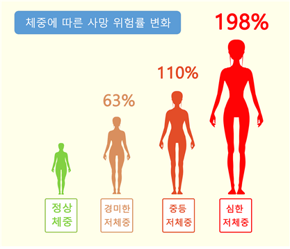 체중에 따른 사망 위험률 변화