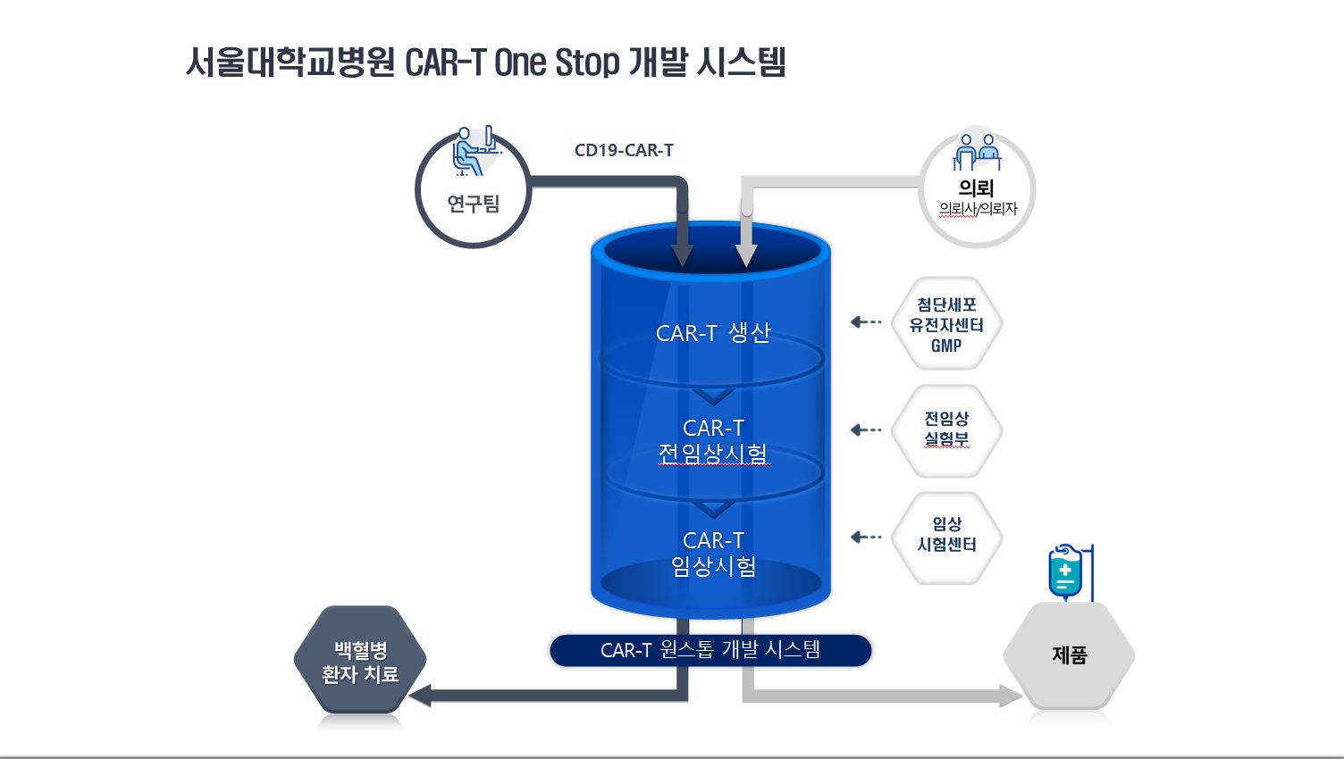서울대학교병원 CAR-R One Stop 개발 시스템