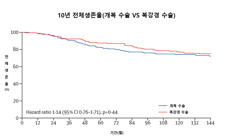 [그래프]10년 전체생존율(개복 수술 vs 복강경 수술)