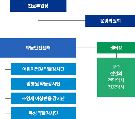 조직도