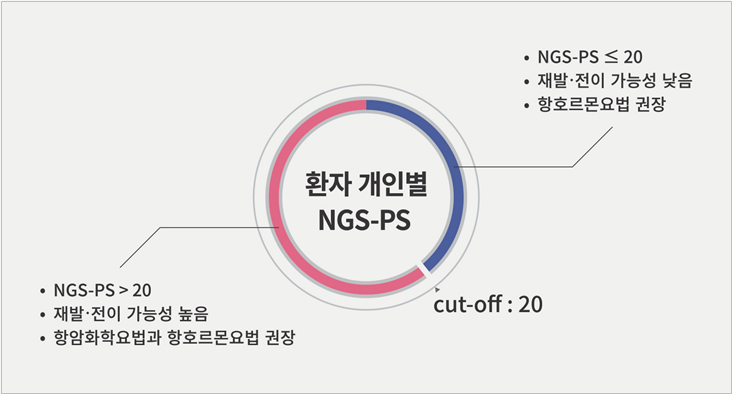 [그림] 유방암 예후예측 검사결과(NGS-PS)