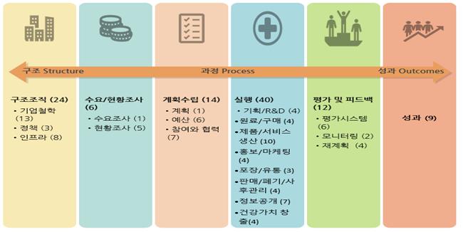 건강가치창출지수 측정 항목. 6개 영역 105개 항목을 측정한다.