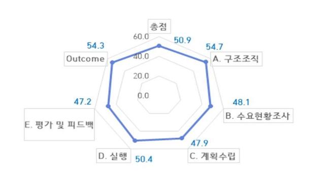 (예시) 건강가치창출지수 영역별 점수표 