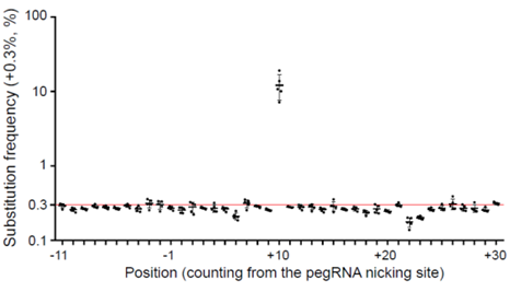 그림 2. 프라임 교정기에 의해 원하는 부위(정가운데)에서만 유전자 교정이 유도된 결과 데이터.