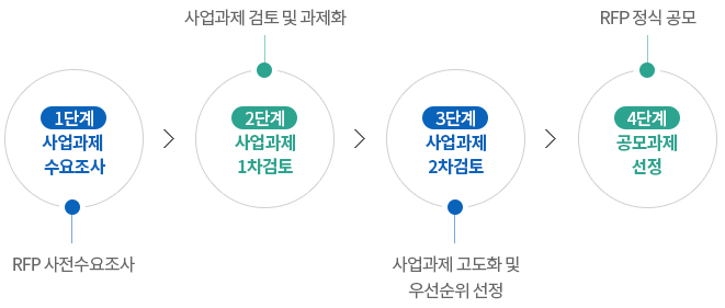RFP 선정 과정