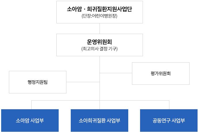 조직도