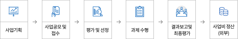 사업 추진 절차