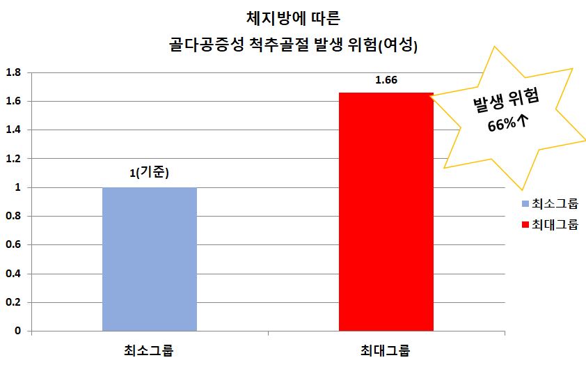 그림3. 체지방과 골다공증성 척추골절 발생 위험(여성)