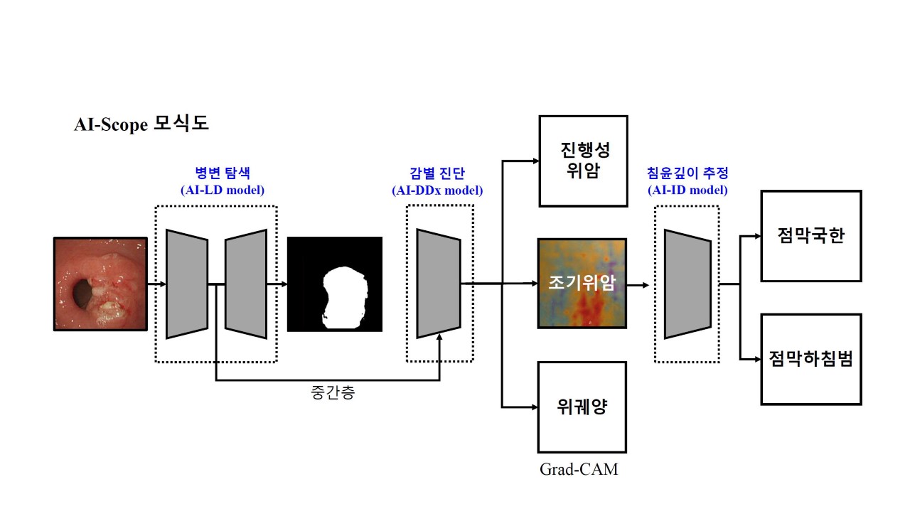 [그림] AI-Scope 모식도