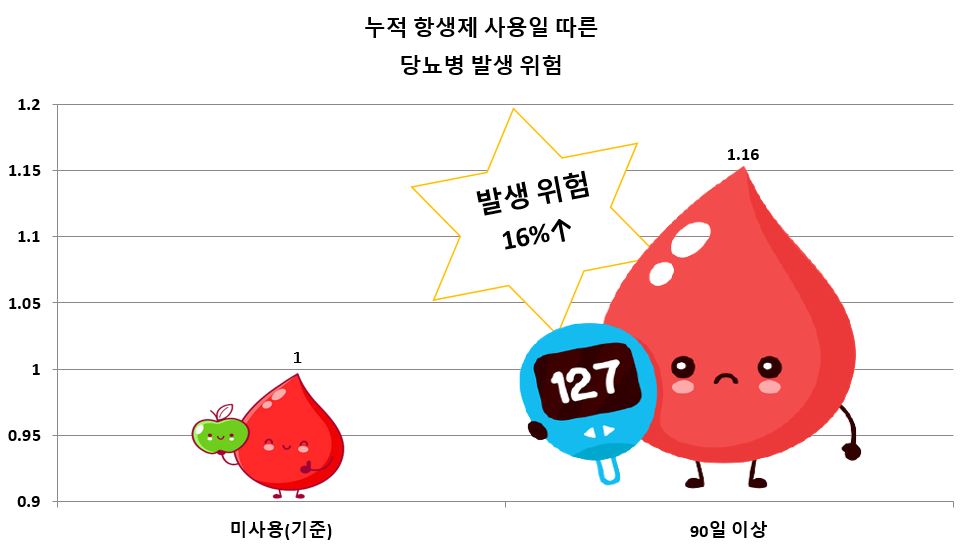 누적 항생제 사용일 따른 당뇨병 발생 위험