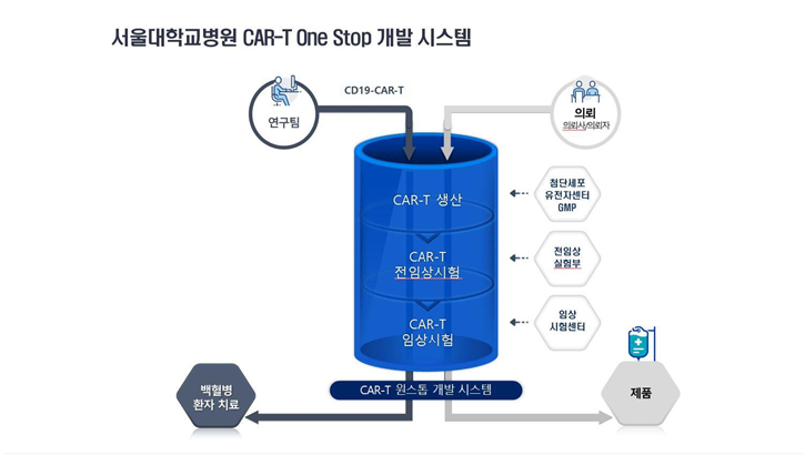 서울대병원 CAR-T 원스톱 개발 시스템 